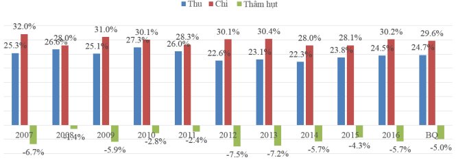 Biểu đồ 2: Thu và chi ngân sách của Việt Nam so với GDP giai đoạn 2007-2016