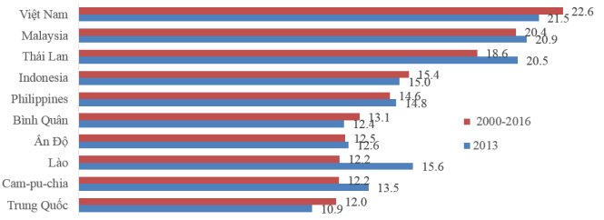 Biểu đồ 1: Thu ngân sách không bao gồm các khoản viện trợ so với GDP (%)