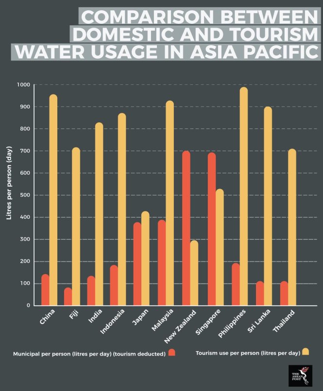 So sánh nước dùng cho sinh hoạt và nước dùng cho du lịch ở khu vực châu Á - Thái Bình Dương. Ảnh: The Asean Post