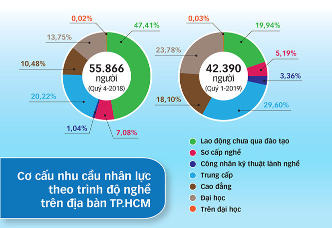 Nguồn: Trung tâm Dự báo nhu cầu nhân lực và thông tin thị trường TP.HCM - Đồ họa: L.T.