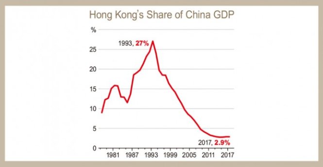 Tỉ lệ GDP của Hong Kong so với Trung Quốc 1979-2017. Ảnh: EJ Insight