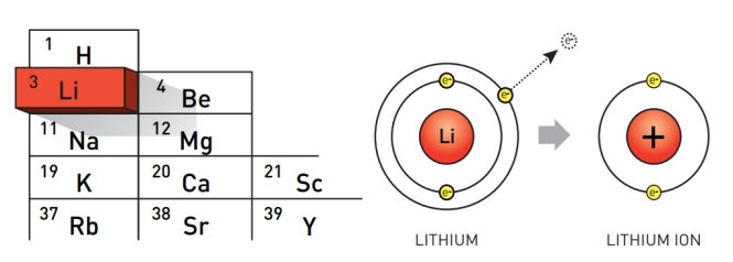 Nguyên tố Li nằm ở ô số 3 trong bảng tuần hoàn, thuộc nhóm kim loại kiềm, luôn có xu hướng cho đi một điện tử để trở thành ion Li+ bền vững hơn. Nguồn: Nobelprize.org