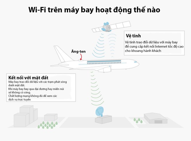 Hai phương pháp cung cấp WiFi cho máy bay. Nguồn: Honeywell. Đồ họa: Business Insider