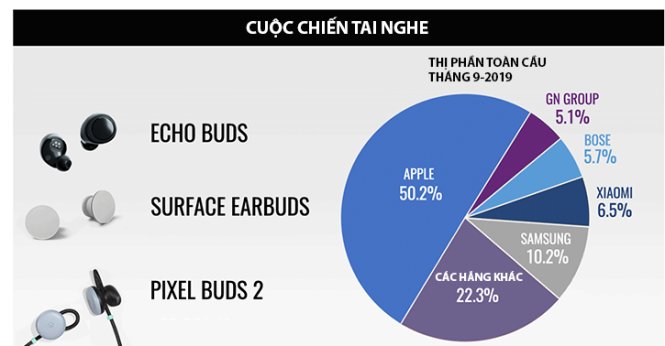 Thị phần tai nghe không dây tính đến tháng 9-2019. Số liệu: IDC. Đồ họa: The Street