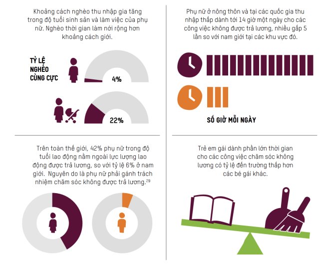 Màu nâu tím: nữ giới; màu cam: nam giới. Nguồn: Oxfam