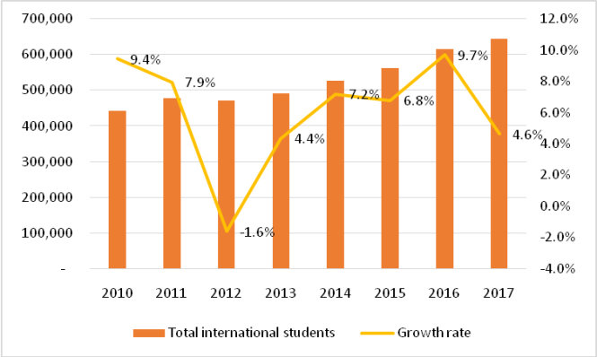 Số lượng sinh viên quốc tế và tốc độ tăng trưởng tại các nước Đông Á và Đông Nam Á giai đoạn 2010-2017. Nguồn: Nhóm nghiên cứu tổng hợp từ dữ liệu của UNESCO