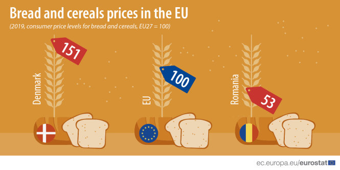 Giá cả không đồng nhất trong thị trường đồng nhất EU. Ảnh: europa.eu