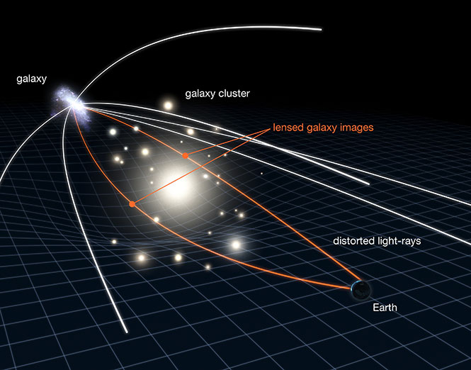 Sơ đồ minh họa hiệu ứng “thấu kính hấp dẫn” trong vũ trụ. Những tia xạ phát từ thiên hà ở hậu cảnh bị trường hấp dẫn của một màn thiên hà ở tiền cảnh bẻ cong. Hình thiên hà ở hậu cảnh bị biến dạng - Ảnh: NASA/ESA