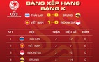 U23 VN xếp sau Thái Lan tại bảng K