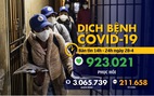 Dịch COVID-19 chiều 28-4: Việt Nam không có ca mới, WHO cảnh báo dịch vẫn nguy hiểm ở châu Âu