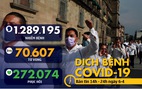 Dịch COVID-19 chiều 6-4: Số ca tử vong toàn cầu vượt 70.000