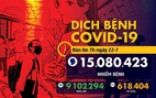 COVID-19 ngày 22-7: Thế giới hơn 15 triệu ca nhiễm, Thái Lan gia hạn tình trạng khẩn cấp