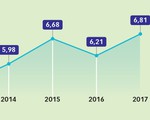 GDP Việt Nam năm 2018 tăng 7%
