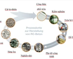 Đức tái chế 90% xà bần thay thế cát xây dựng