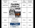 Trí thông minh nhân tạo đủ giỏi để đánh lừa kiểm tra Captcha