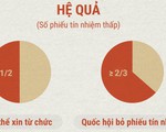 Quốc hội lấy phiếu tín nhiệm như thế nào?