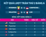 AFF Cup 2018: Kết quả và bảng xếp hạng sau lượt hai bảng A