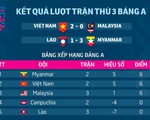 Bảng xếp hạng bảng A AFF Cup 2018: Việt Nam xếp sau Myanmar