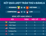 Bảng xếp hạng bảng A AFF Cup 2018: VN cần thêm 1 điểm để vào bán kết