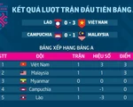 AFF Cup 2018: Kết quả và bảng xếp hạng bảng A