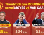HLV Mourinho thành công hơn hẳn Van Gaal và Moyes ở MU