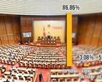 86,86 đại biểu Quốc hội tán thành thông qua Luật an ninh mạng