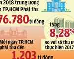 Giữa năm 2018, Tổng cục Thuế ‘lo’ ngân sách 2019