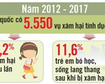 Mạnh mẽ lên tiếng chống nạn ấu dâm