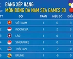 Bảng B bóng đá nam SEA Games: Việt Nam dẫn đầu, Thái Lan xếp áp chót