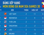 Xếp hạng bảng B SEA Games: U22 Việt Nam và Indonesia tạm bỏ Thái Lan phía sau