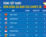 U22 Việt Nam giữ đỉnh bảng, Thái Lan rơi xuống thứ 3