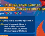 Lịch thi đấu ngày 8-12 của Đoàn thể thao Việt Nam tại SEA Games 2019