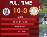 Chiến thắng 10-0 của CLB Hà Nội lập kỷ lục ở AFC Cup