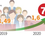 Đầu năm 2021 giảm 10% biên chế để tăng lương