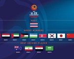 Việt Nam là đội Đông Nam Á duy nhất tự đoạt vé dự VCK U23 châu Á 2020