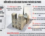 Toàn cảnh vụ cháy nhà thờ Đức Bà Paris