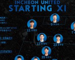 Incheon thua sát nút Pohang trong ngày Công Phượng trở lại đội hình chính