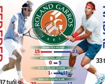 Giải quần vợt Pháp mở rộng (Roland Garros) 2019: Federer sẽ phá vỡ 
