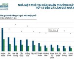 Trái chiều mức tăng giá nhà mặt phố Hà Nội