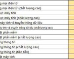 Điểm chuẩn ĐH Công nghệ thông tin TP.HCM 17,8 - 25,3
