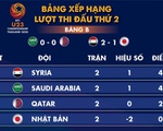 Xếp hạng bảng B và C Giải U23 châu Á 2020: Syria và Hàn Quốc tạm dẫn đầu