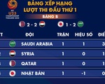 Xếp hạng bảng B, C Giải U23 châu Á 2020: Hàn Quốc và Saudi Arabia dẫn đầu