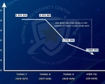 1/3 máy tính được rà soát ở Việt Nam đang bị lây nhiễm mã độc