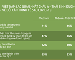 Doanh nghiệp nhỏ và vừa Việt Nam lạc quan nhất hậu COVID-19