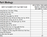 Các nhà khoa học Việt Nam trong top 100.000 có ảnh hưởng nhất thế giới 2020