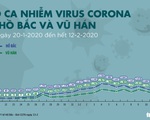 Vì sao số ca nhiễm virus corona ở Hồ Bắc tăng gấp 9 lần?