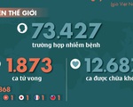 Dịch COVID-19 ngày 18-2: Thêm 93 người chết ở Hồ Bắc, số tử vong toàn cầu 1.873