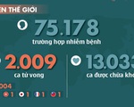 Dịch corona đến ngày 19-2: Trung Quốc thêm 136 người chết, hơn 9.100 người được chữa khỏi