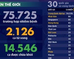 Dịch COVID-19 ngày 20-2: Thêm 114 người chết ở Trung Quốc, số ca nhiễm ở Hàn Quốc tăng đột biến