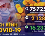 Dịch COVID-19 ngày 20-2: Triều Tiên tăng thời gian cách ly người có nguy cơ lên 30 ngày